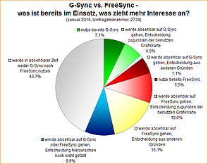 Umfrage-Auswertung: G-Sync vs. FreeSync - was ist bereits im Einsatz, was zieht mehr Interesse an?